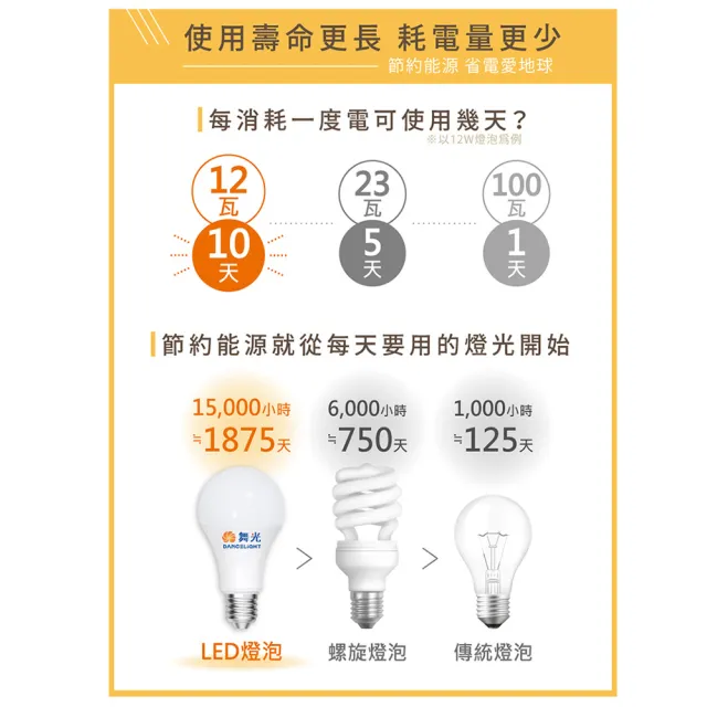 【DanceLight 舞光】2入 LED 20W 3000K 黃光 E27 全電壓 球泡燈 _ WF520306