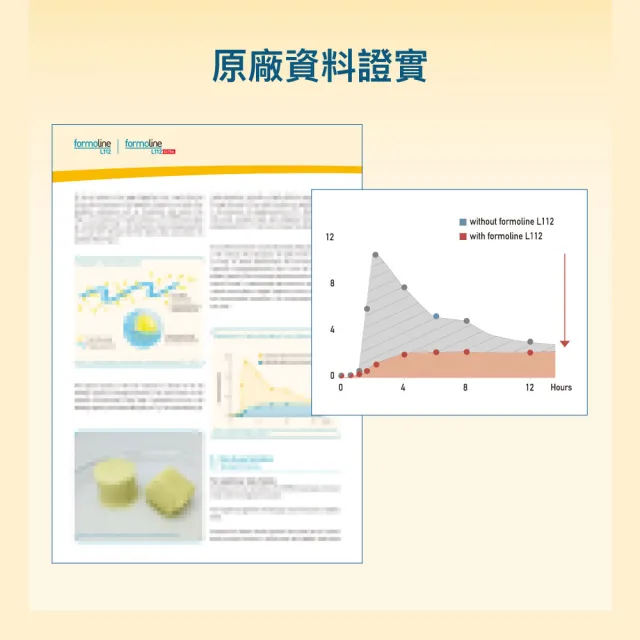 【formoline 芙媚琳】新升級芙媚琳窈窕加強錠(新升級版48錠/罐共144錠; 舊盒16錠/盒共32錠;林姿佑代言)