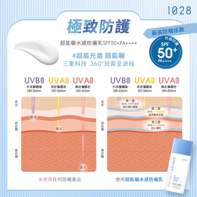 【1028】超能曬水感防曬乳SPF50+ PA++++