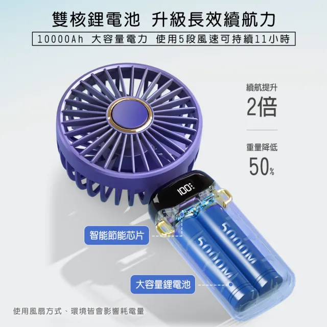 【2025升級版】智能顯示USB充電風扇 5段風速  10000mAh高續航 頸掛/手持/桌上型 迷你隨身折疊風扇