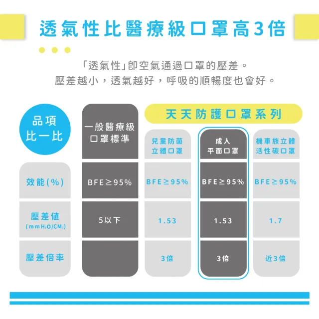 【天天】成人平面醫用口罩 撞色新風潮(50入/盒)