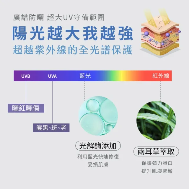 【BRIDGE 24/7 橋膚科】防曬水凝乳 50ml(防曬乳)