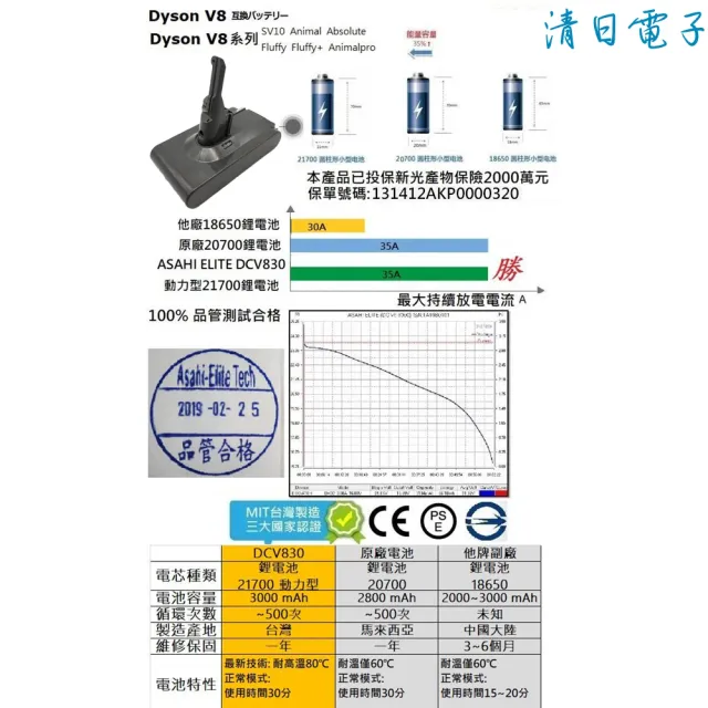 【清日電子】Dyson 戴森 日本版 V8 SV10 3000mAh 吸塵器專用真台灣製造電池 Absolute Animal