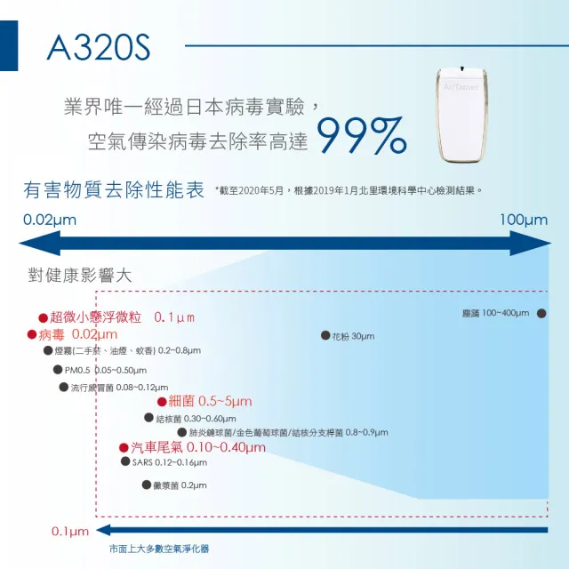 【AirTamer】人氣組 A310S+A320S-美國個人隨身負離子空氣清淨機(☆黑白兩色可選)