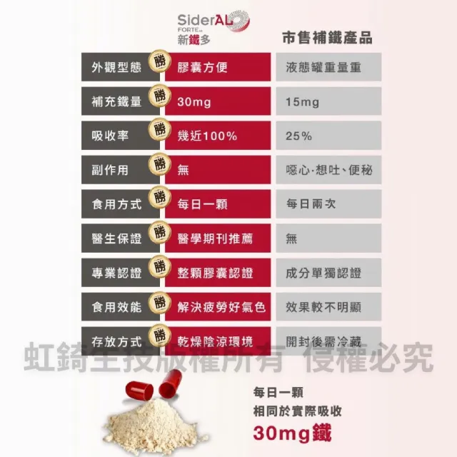 【虹錡生技】新鐵多 素食膠囊 SiderAL Forte int.(全球最新口服鐵！補鐵神器！)