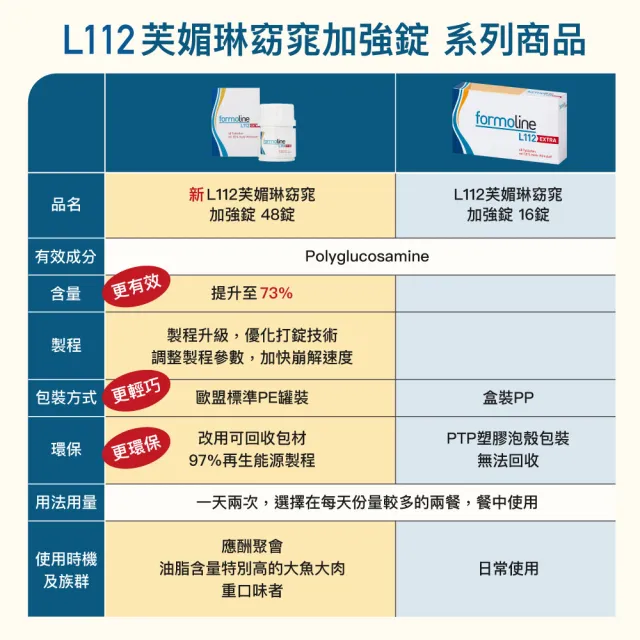 【formoline 芙媚琳】新升級芙媚琳窈窕加強錠(新升級版48錠/罐共144錠; 革命性升級L112 林姿佑代言)