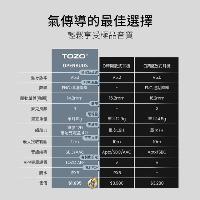 口袋快充組【TOZO】OpenBuds降噪開放式氣傳導無線藍牙耳機(Amazon歐美熱賣/專屬APP/ENC通話降噪/耳掛式/IPX