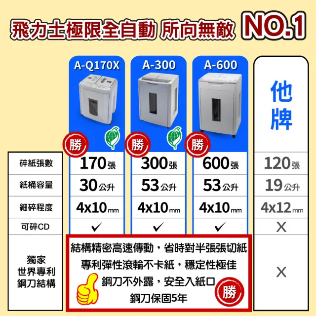 【原廠  FILUX 飛力士】免手持免等待300張碎紙機 A300(環保標章自動碎紙機)