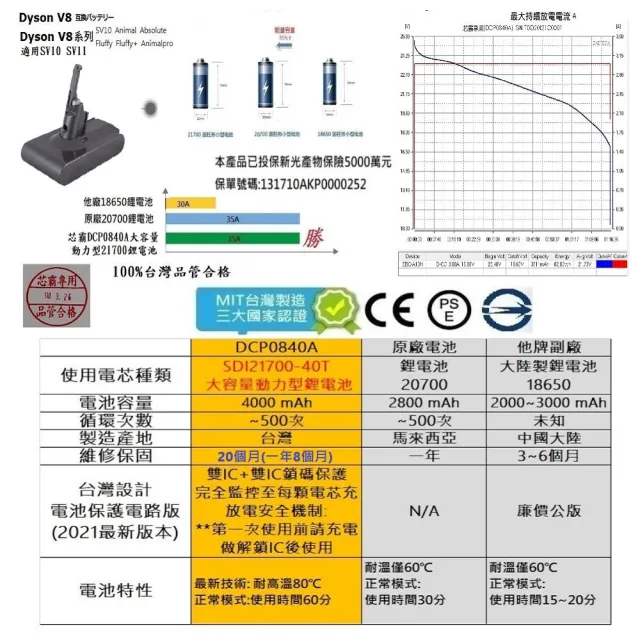 【芯霸電池】Dyson 戴森 V8 4000mAh SV10 吸塵器專用台灣製造電池 內附好禮(全台製 保固20個月)