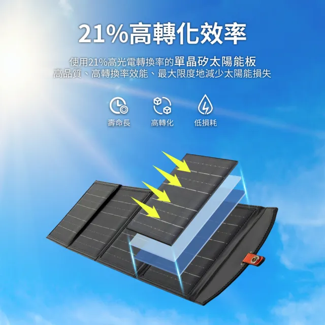 【Philips 飛利浦】20W折疊太陽能充電板 DLP8841C(露營/戶外/車宿)