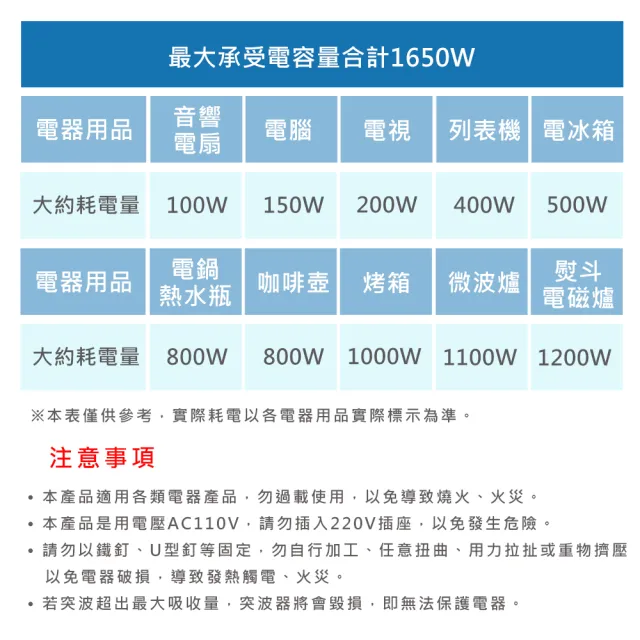 【AWSON 歐森】1開3插3USB電源延長線(插座 USB延長線 延長線插座 電源插座)