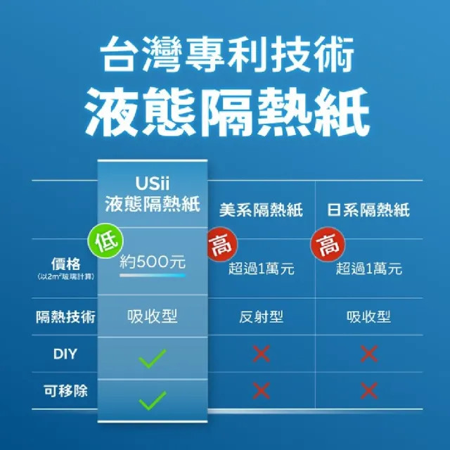 【特力屋】台灣製 USii液態隔熱紙 適用居家玻璃 輕鬆降溫(壁貼/壁紙/牆貼/省電)