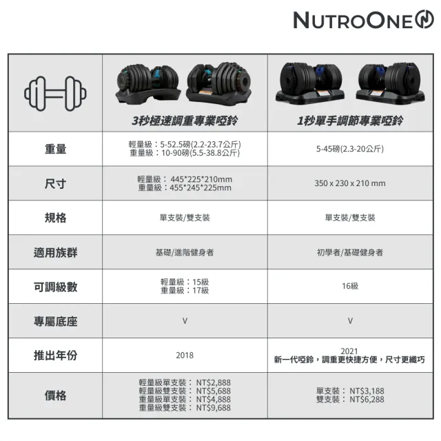 【NutroOne】1秒單手調節專業啞鈴45磅單支(16級可調重量/贈底座)