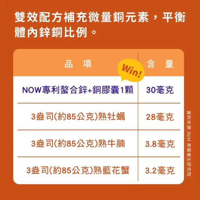 【NOW Foods】專利螯合鋅+銅膠囊3瓶組(100顆*3瓶)