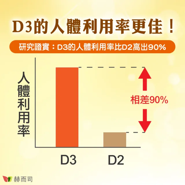 【赫而司】高單位維生素D3 800IU錠1罐(共90錠瑞士Quali-D陽光多多非活性D防潮膜衣錠增進鈣吸收)