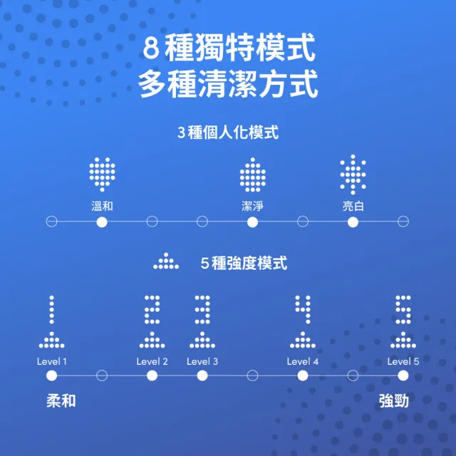 【Zenyum】Sonic™ Pro 音波振動電動牙刷專業版(新加坡專業牙醫設計/智能計時/壓力感測/楊謹華代言)