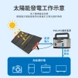 【Philips 飛利浦】160W大功率 折疊太陽能充電板 DLP8846C(露營/戶外/車宿)