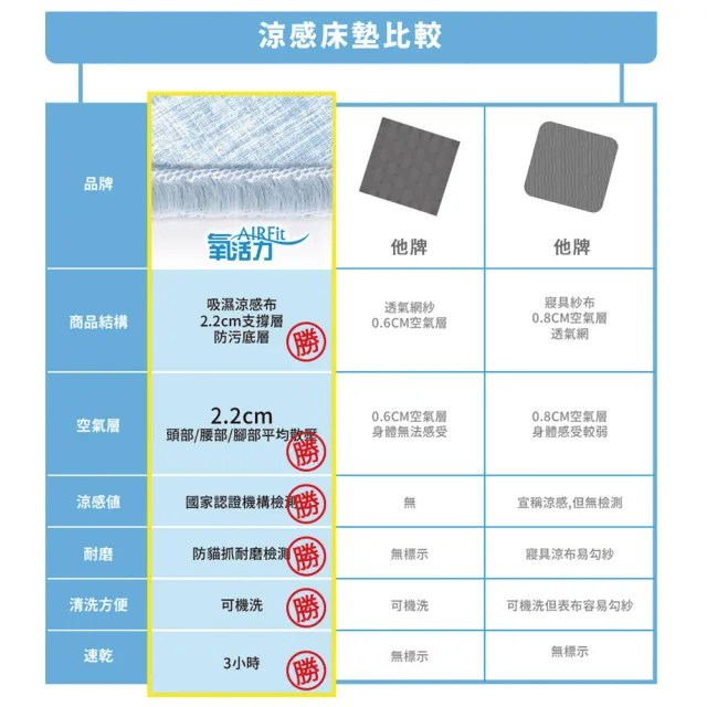 【日本旭川】酷涼AIRFit氧活力2.2cm雙人空氣床墊(感謝伊正真心推薦 降溫 涼墊 薄床墊 省電 日式床墊)