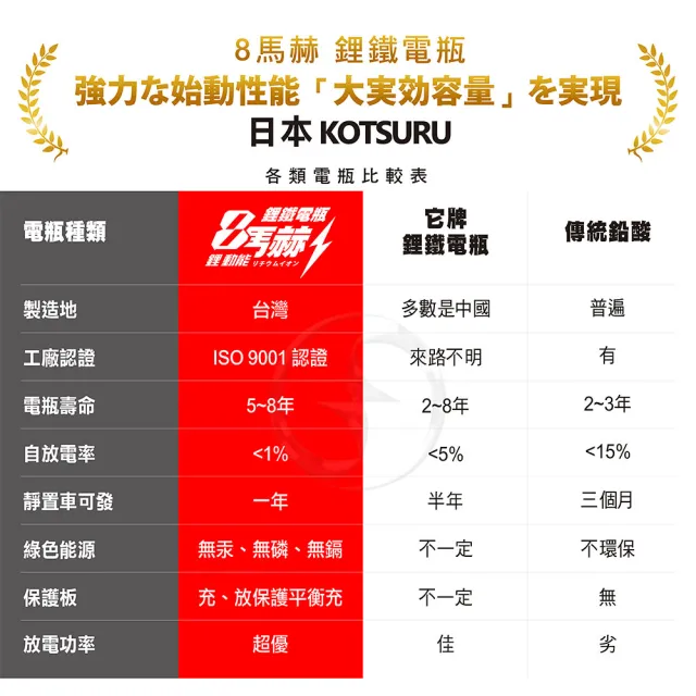 【KOTSURU】日本KOTSURU MP-30│重機專用│8馬赫 鉛轉鋰超動力機車電瓶 鋰鐵啟動電池 12V 500CCA(台灣製造)