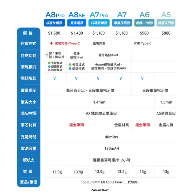 【NovaPlus】Pencil A7 pro iPad磁吸充電式藍牙觸控筆(支援ipad磁吸充電功能)