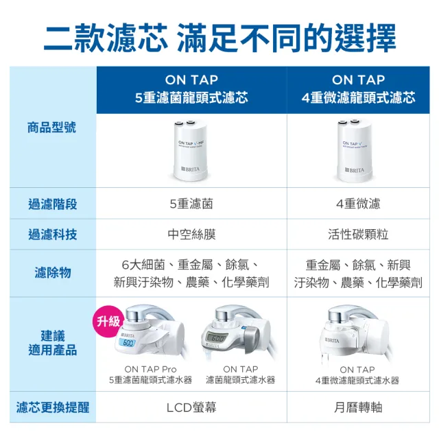 【BRITA】官方直營 ON TAP 5重濾菌龍頭式濾芯4入(一年份超值組)