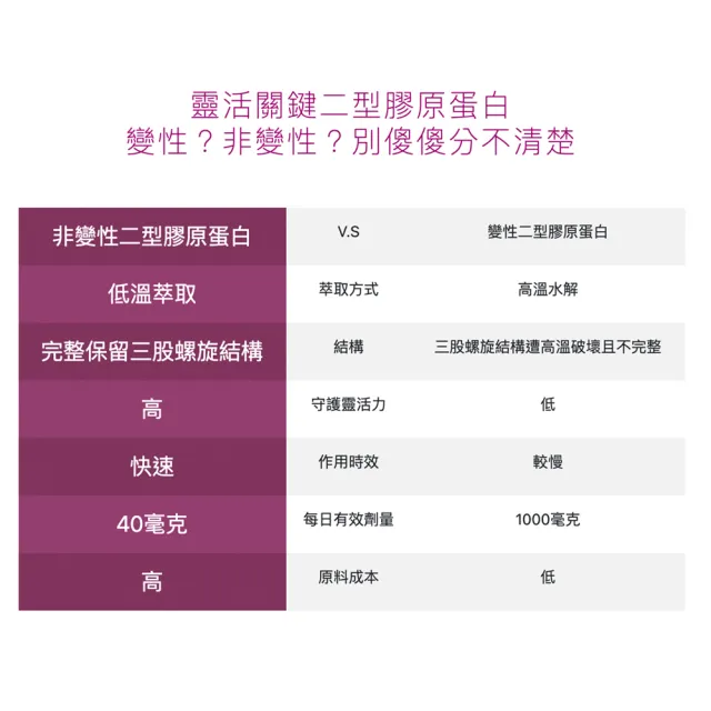 【大研生醫】動易動非變性二型膠原蛋白x4盒(120粒.UCII添加玻尿酸.薑黃素.MSM)