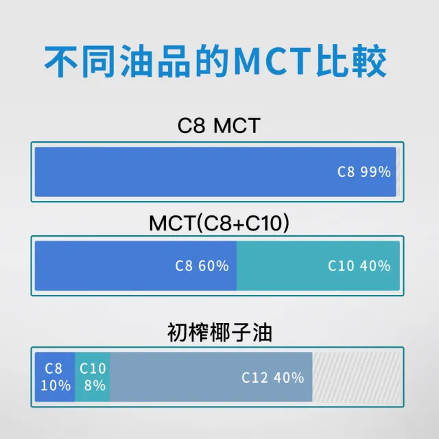 【食在加分】2入組-純中鏈三酸甘油脂MCT/250ml(100%椰子油來源)