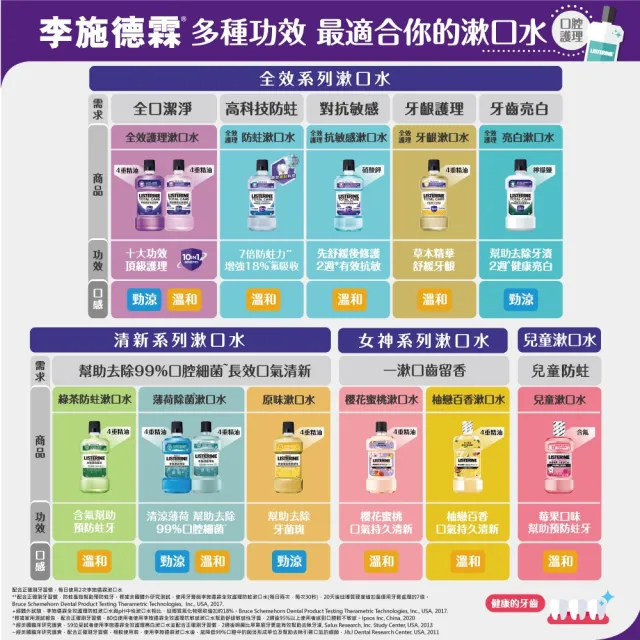 【Listerine 李施德霖】新上市★全效護理漱口500mlx4(防蛀/抗敏感/溫和/牙齦/亮白)