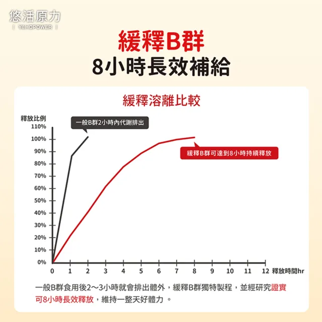 【悠活原力】原力緩釋維生素B群 緩釋膜衣錠X3盒(60粒/瓶 180粒 吳淡如真情推薦)