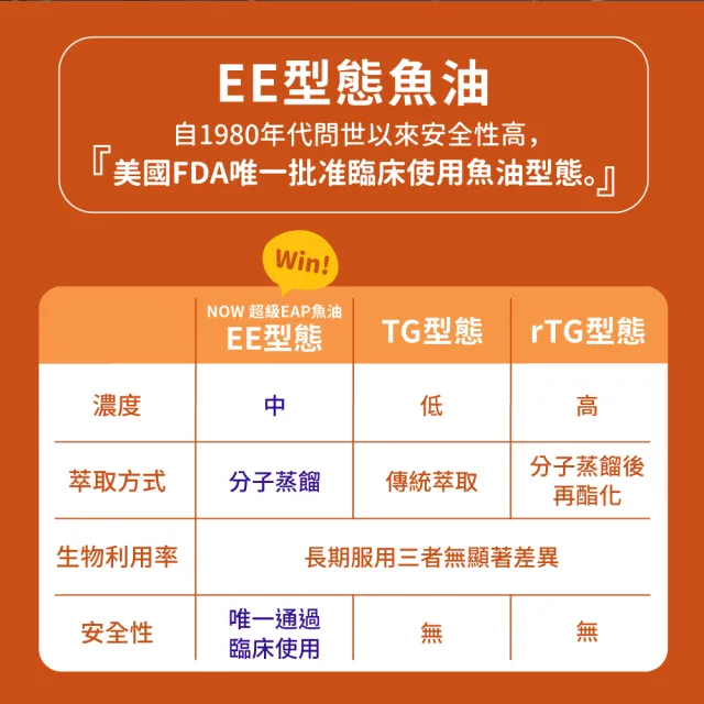【NOW Foods】超級EPA魚油膠囊x3瓶(120顆/瓶-EE型魚油)