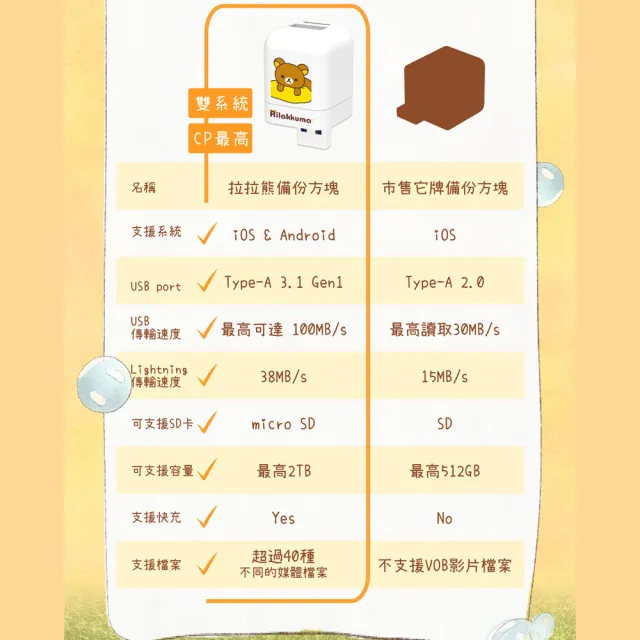 【Photofast】拉拉熊 雙系統手機備份方塊+128G記憶卡(iOS蘋果/安卓雙用版)