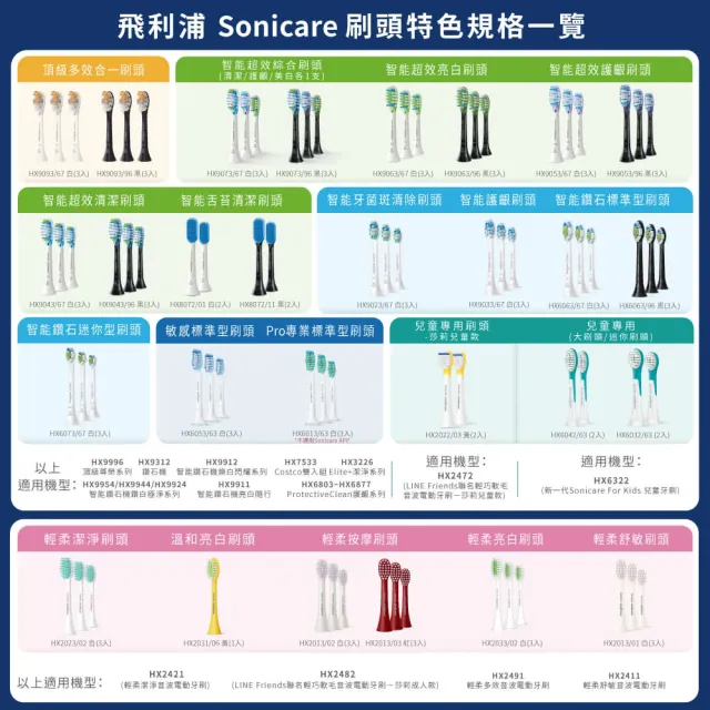 【Philips 飛利浦】Sonicare智能鑽石標準型刷頭3入組-白HX6063/67