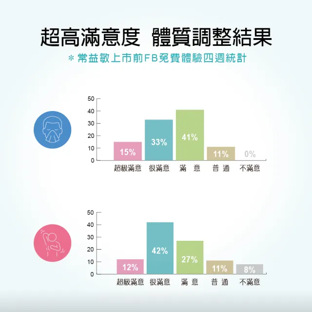 【安儷爾常益敏】共90包 過敏免疫專科醫師推薦(調整體質益生菌 30包/盒x3)