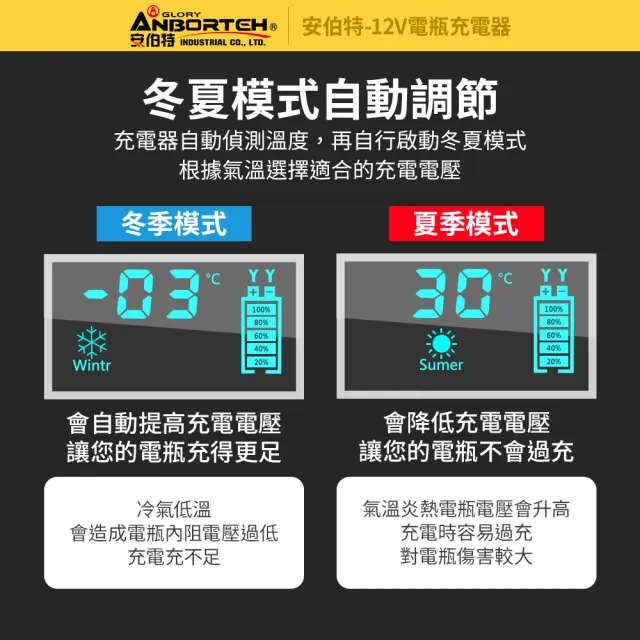 【ANBORTEH 安伯特】12V修復電瓶充電器(汽車/機車/小貨車/電瓶修復)