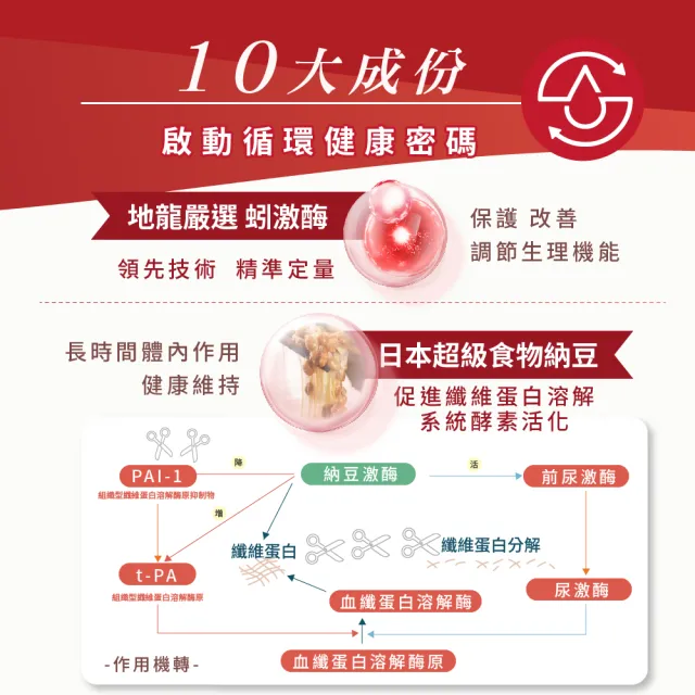 【派康斯】專利蚓激酶膠囊(0.5g/粒;30粒/包 專利有感配方 一天一粒調整體質)