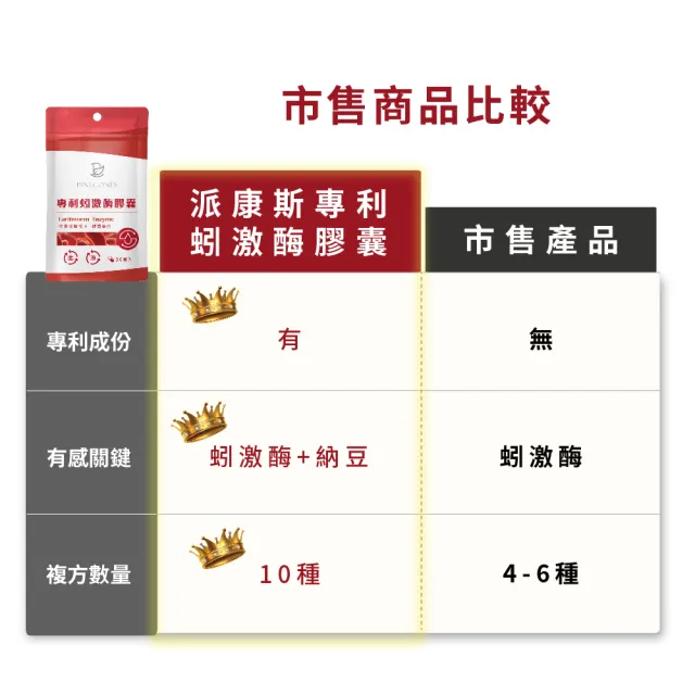 【派康斯】專利蚓激酶膠囊(0.5g/粒;30粒/包 專利有感配方 一天一粒調整體質)