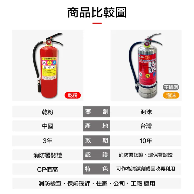 【防災專家】2入組 泡沫滅火器(台灣製造 國家認證 附掛勾 消防檢查 火災 滅火器)