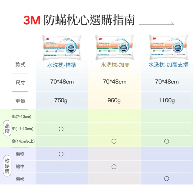 【3M】新一代防蹣水洗枕頭1入(標準型/加高型/加高支撐型三款任選)