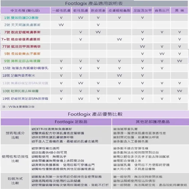 【Footlogix 芙樂其】#7號 脫皮舒緩嫩膚慕斯(#7)