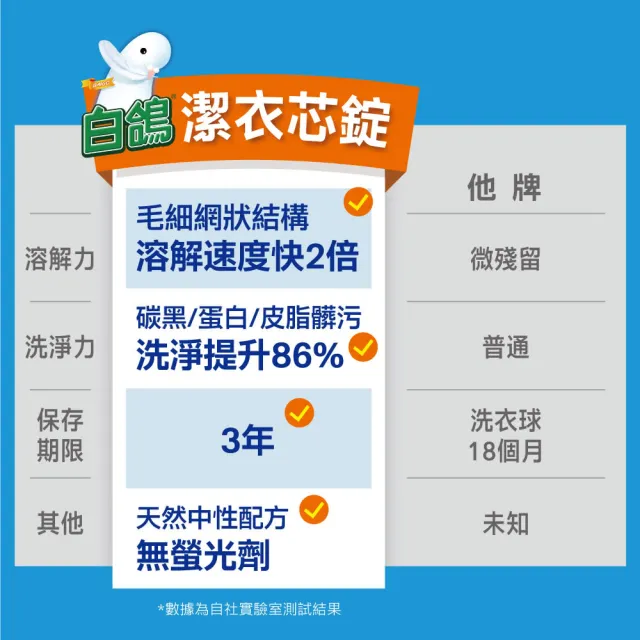 即期品折價券專用【白鴿】潔衣芯錠30顆x2包(洗衣錠/洗衣一顆搞定)