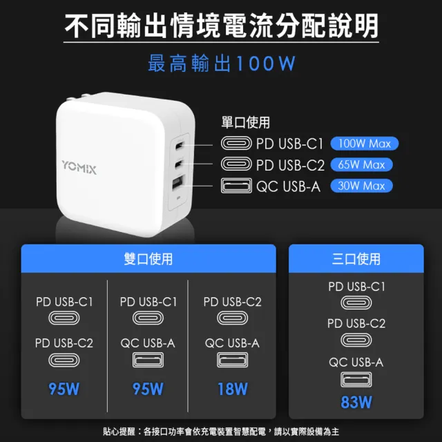 【YOMIX 優迷】100W GaN氮化鎵USB-C PD/QC三孔快充充電器/電競筆電快充(iphone16快充/充電頭/豆腐頭)