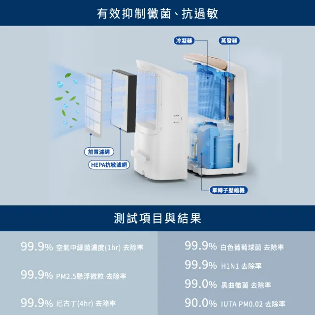 【Philips 飛利浦】13公升★一級能效清淨除溼機(DE5206/86柔霧奶茶)