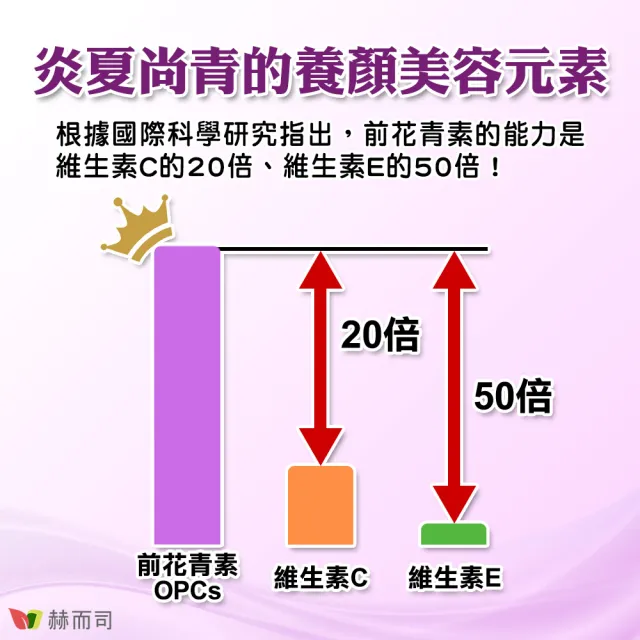 【赫而司】葡萄籽1罐(共60顆共60顆含95%前花青素OPCs養顏美容青春煥白VITA OPC-1養顏素)