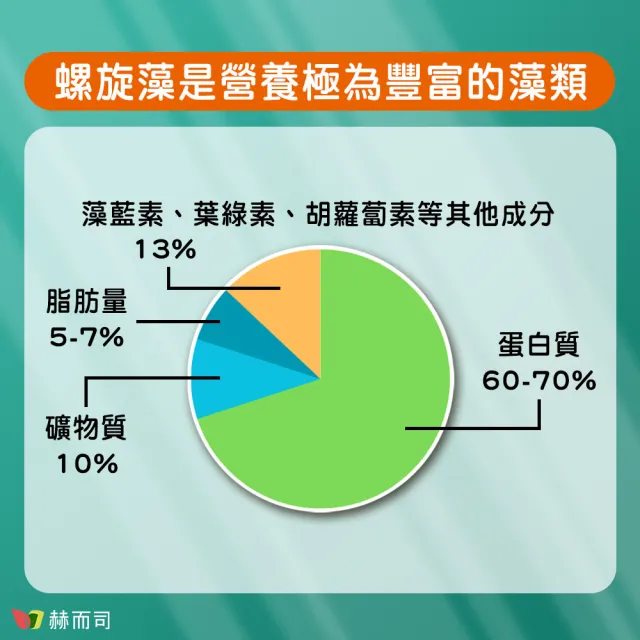 【赫而司】螺旋藻/藍綠藻2罐(共1000錠高單位400mg美國QAI生機藍藻素食植物蛋白膳食纖維維生素B群排便順暢)