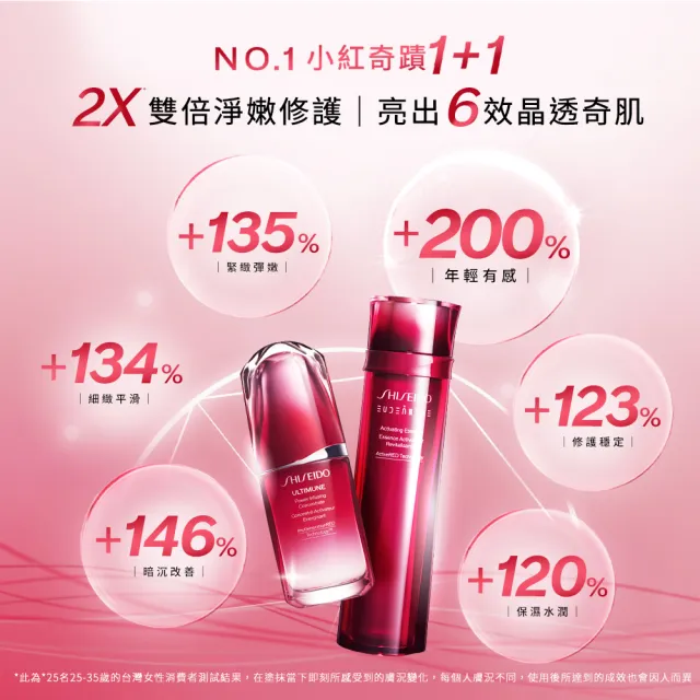 【SHISEIDO 資生堂國際櫃】紅妍超導循環肌活露75mL(神級精華/小紅瓶/精華液/週年慶)