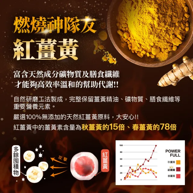 【嚴萃】飽NO.1-極致飽足感 含膳食纖維 x1入/共30粒(紅薑黃 褐藻 牛蒡 黃金配方)
