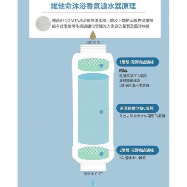 【BY:OUR】韓國完美純淨沐浴過濾器(原廠授權 沐浴 過濾器 濾水器 蓮蓬頭香氛)