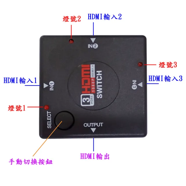 【DW 達微科技】HM02暗夜黑 高畫質HDMI三進一出 影音切換器