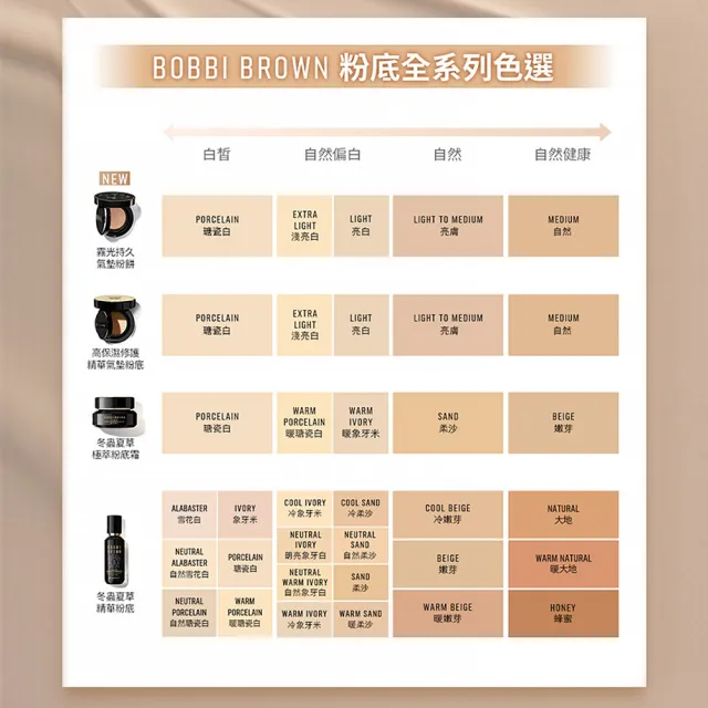 【Bobbi Brown 芭比波朗】霧光持久氣墊粉餅SPF40 PA+++(柔霧小黑盒/持妝/遮瑕/控油/粉底)