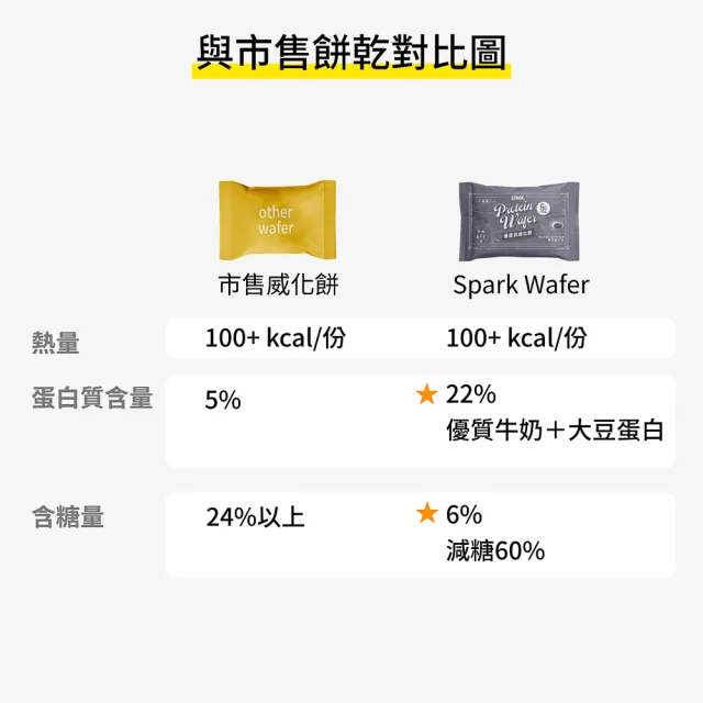 【Spark Protein】高蛋白威化餅10入盒裝*3(多口味任選)